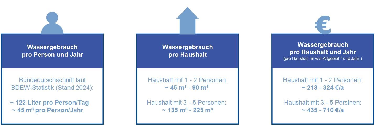 Drei Infoblöcke zum Wasserverbrauch: links pro Person und Jahr, Mitte pro Haushalt, rechts pro Haushalt in Euro; jeweils mit Beispielwerten. 