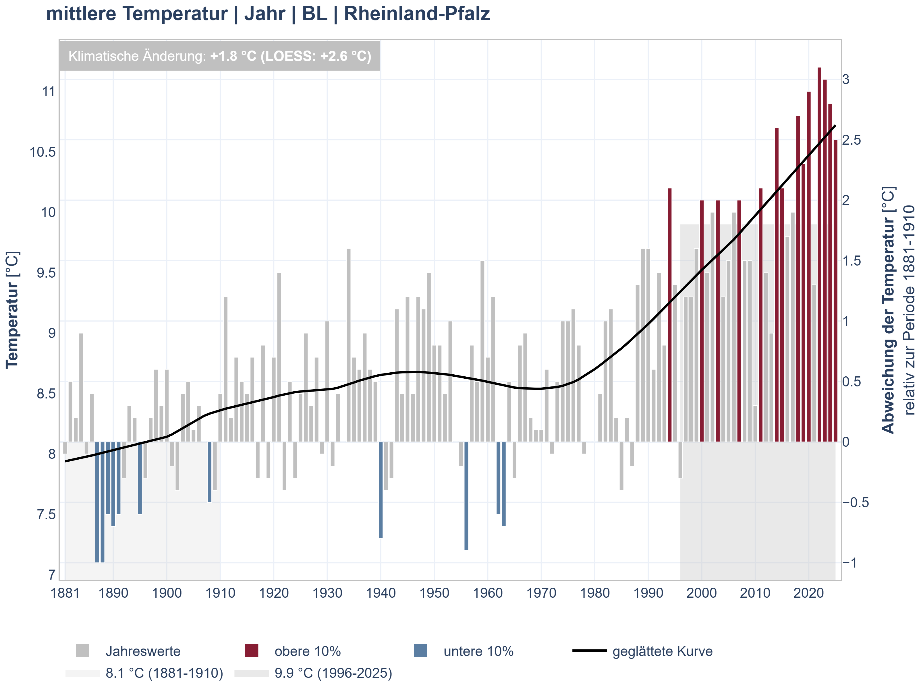 Liniendiagramm zur Temperaturentwicklung in Rheinland-Pfalz von 1881 bis 2023. Schwarze Linie zeigt den Temperaturverlauf, rote Balken signifikante Anstiege, blaue Balken signifikante Abnahmen.